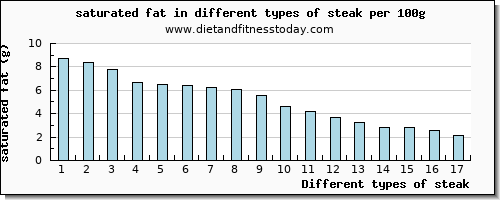 steak saturated fat per 100g